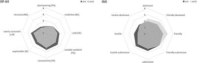 Interpersonal Change During Inpatient CBASP Treatment: Focus on Group Therapy